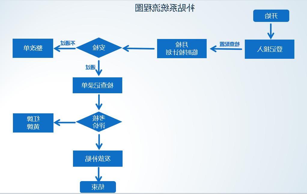 瓶装液化石油气智慧监管平台补贴子系统流程图